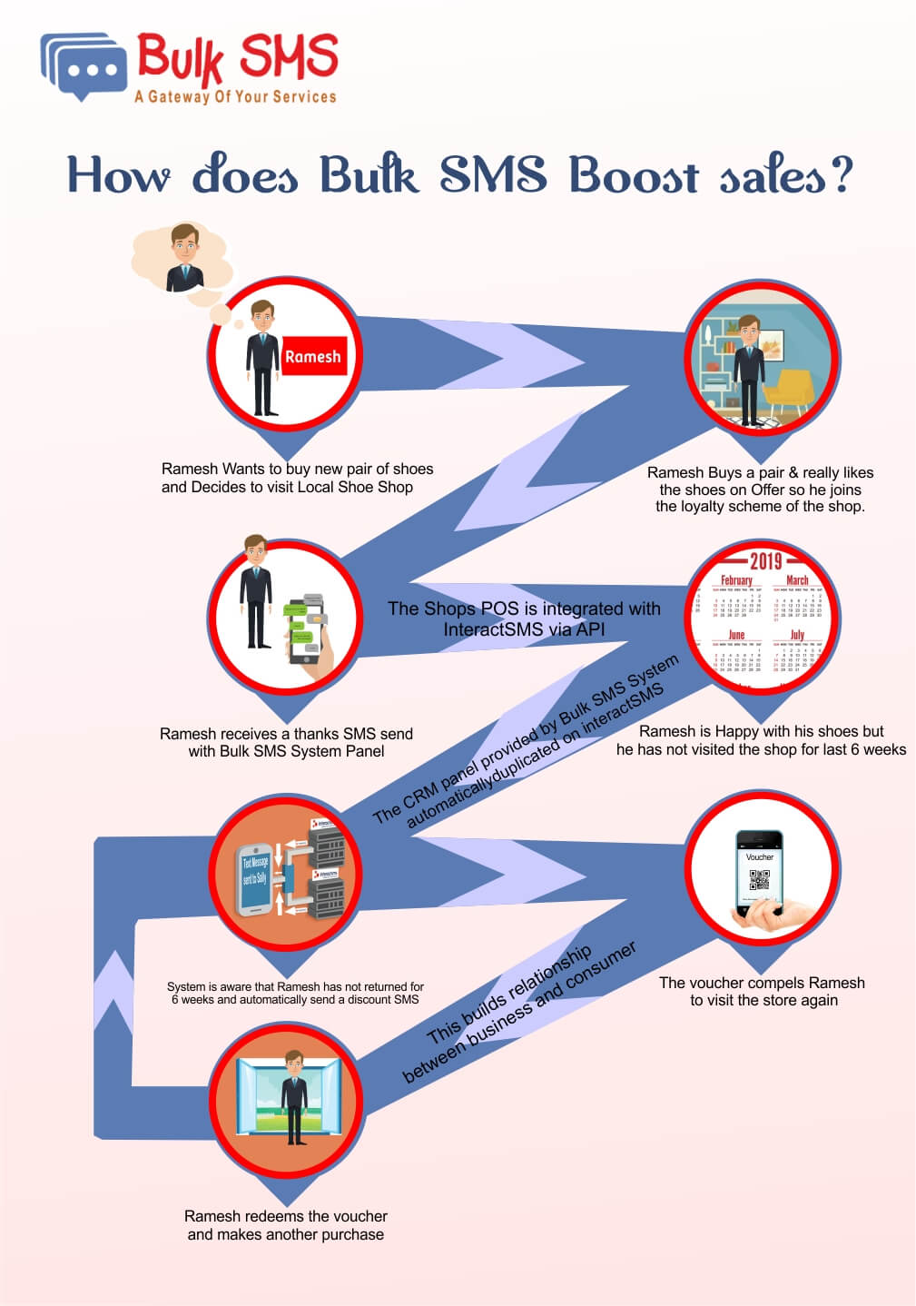 How does Bulk SMS Boost sales? Bulk SMS System